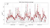 NO2_hw2019_radm2_07-2019_AllStations_5K.png