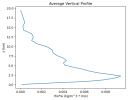 Average Vertical Profile.png