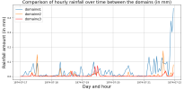 comparaison_rainfall_all_domains.png