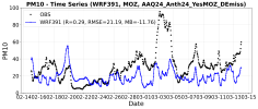 TimeSeries_PM10_WRF391_MOZ_AAQ24_Anth24_YesMOZ_DEmiss_673hr_RMSE_MB_AAQ24.png