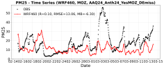 TimeSeries_PM25_WRF460_MOZ_AAQ24_Anth24_YesMOZ_DEmiss_673hr_RMSE_MB_AAQ24.png