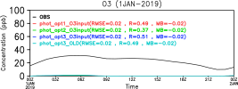 Time_series_OBSMOD_O3_1JAN-2019.png